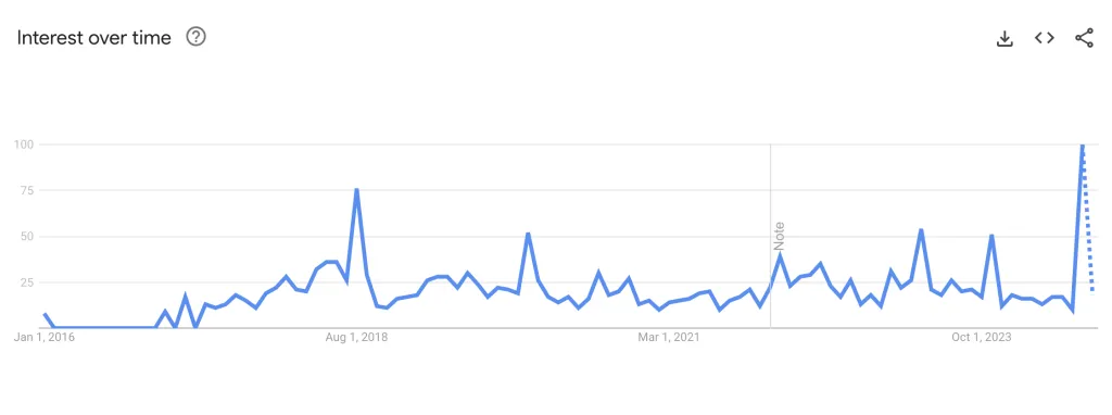 Google search volume for 'cosmetic surgery in Turkey' from the UK, 2016 to 2024