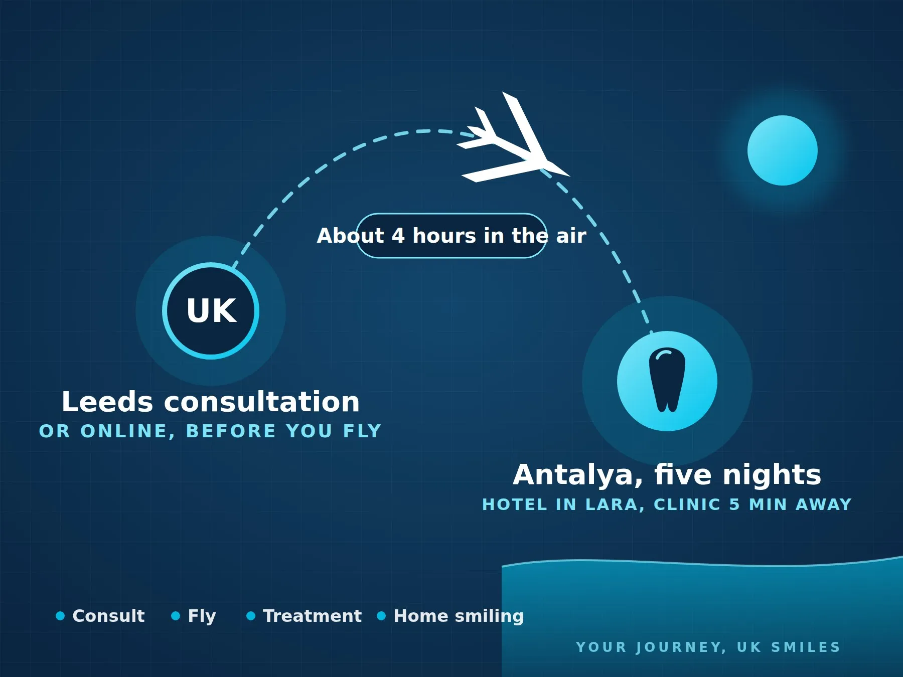 The UK Smiles journey: a consultation in Leeds or online, about four hours in the air, then five nights in Antalya with the hotel in Lara five minutes from the clinic