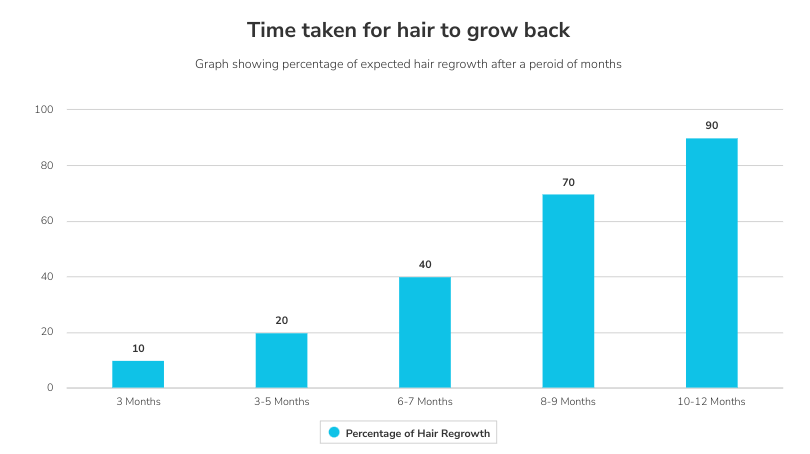 Screenshot 2023-02-11 3.00.15 PM graph showing time taken for hair to grow back after a transplant