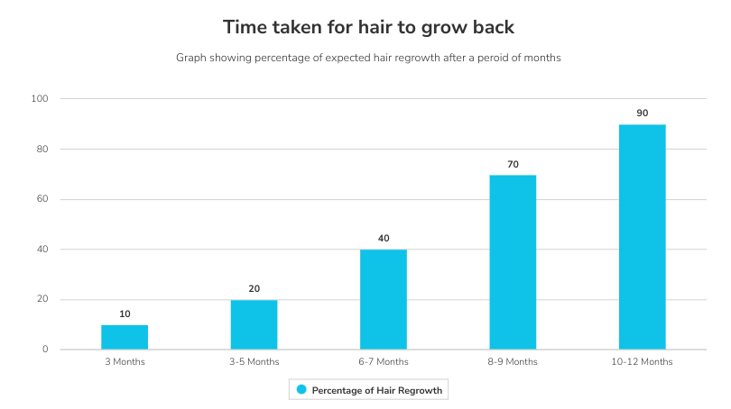 graph showing time taken for hair to grow back after a transplant