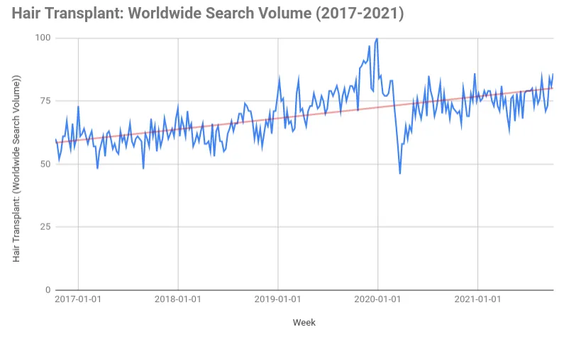 hair transplant graph statistics