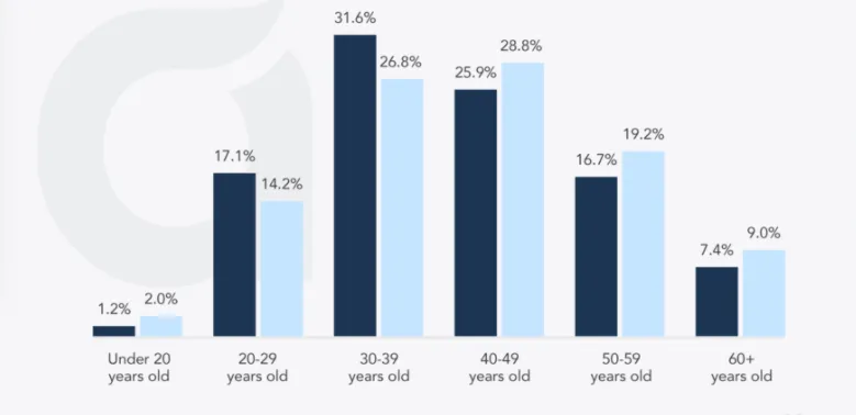 hair statistics graph