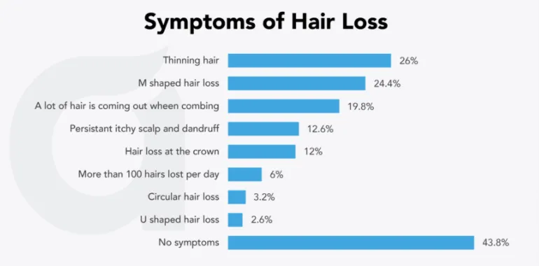 symptoms of hairloss