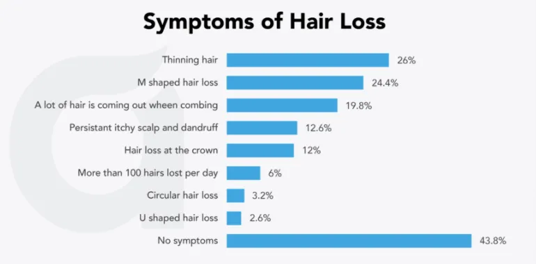 sysmptoms of hair loss symptoms of hairloss